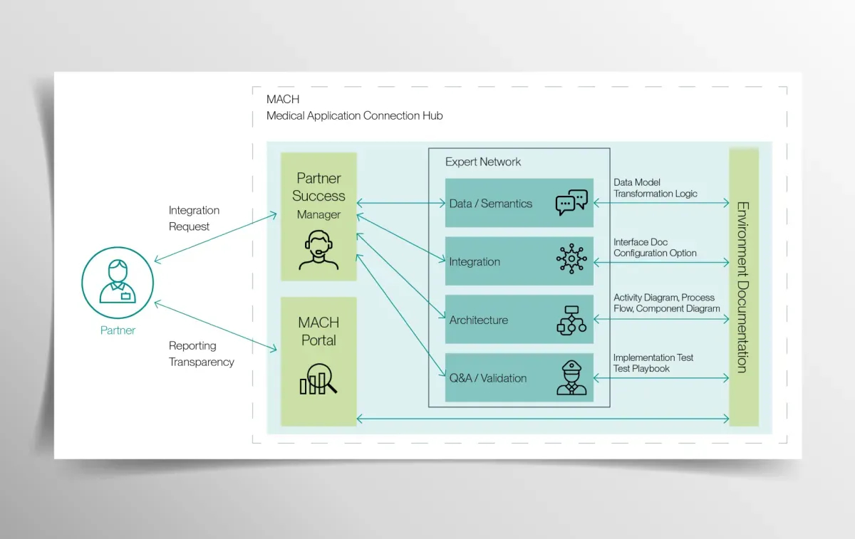 MACH service model Infographic MACH service model