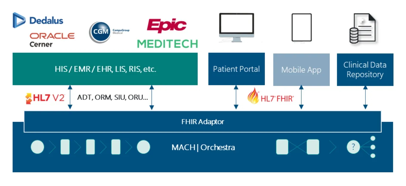 Graphic FHIR Adaptor