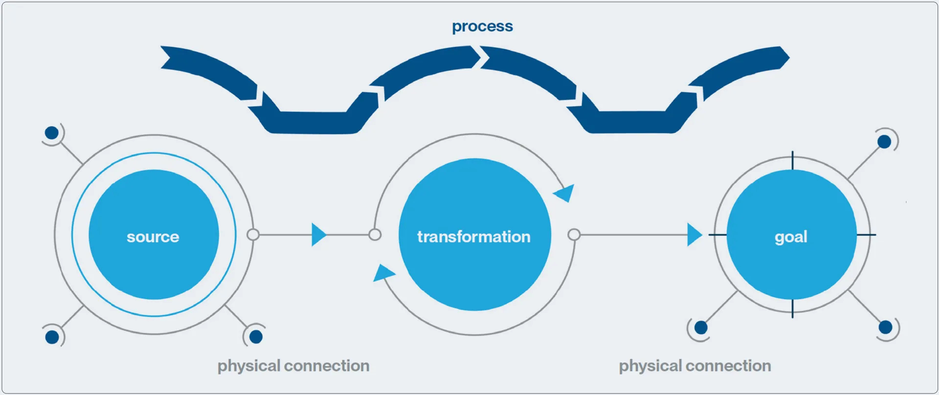 MACH Orchestra Architecture 