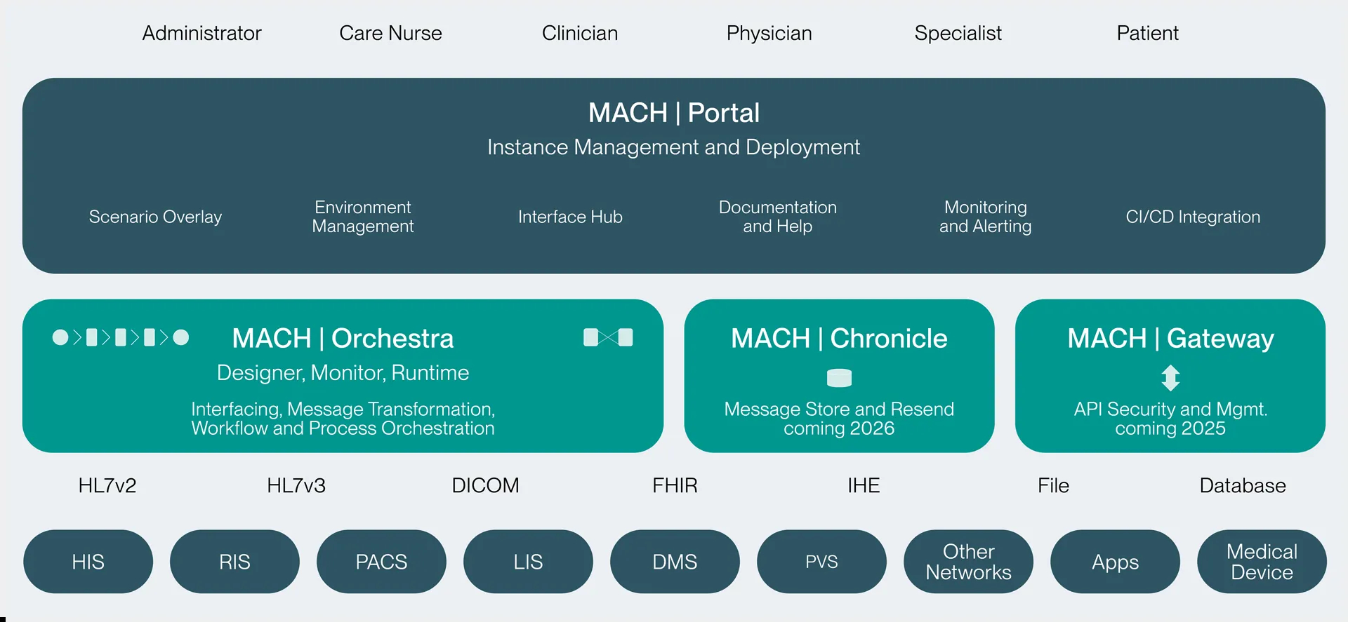 Graphic of the different MACH platform components