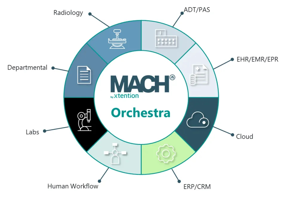 MACH Orchestra Hospital Integration Engine MACH Orchestra Hospital Integration Engine