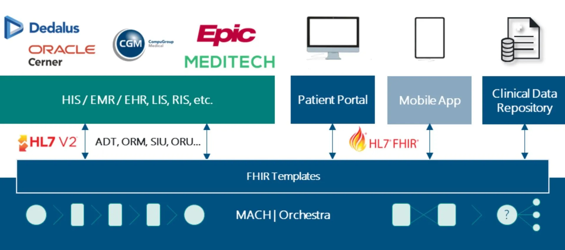 Graphic FHIR Templates