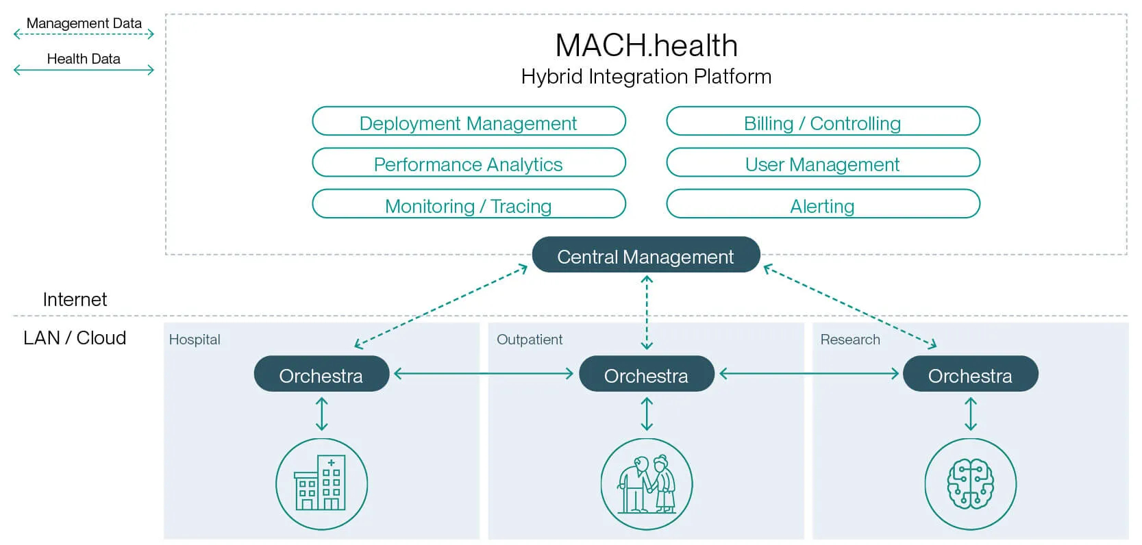 Graphic MACH Portal Architecture