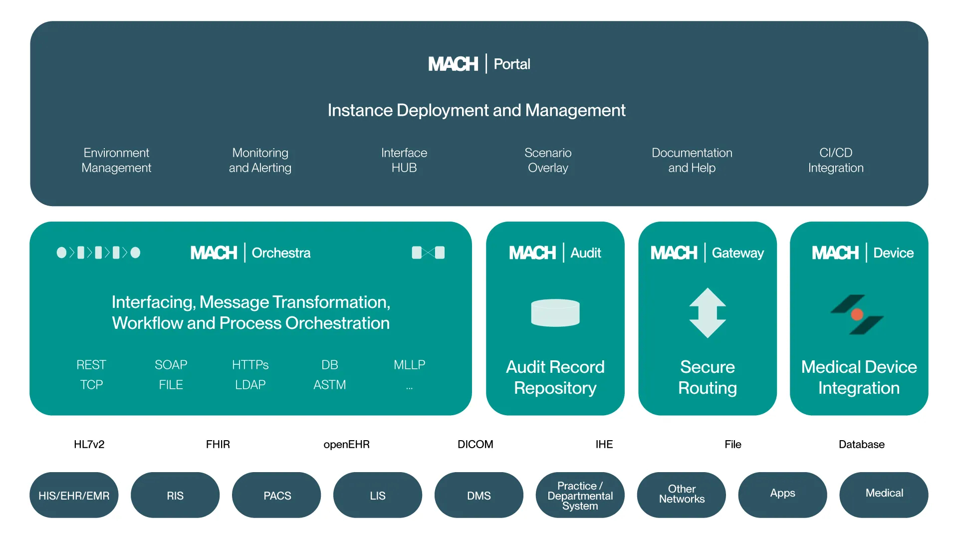 MACH Portal - Instance Deployment und Management