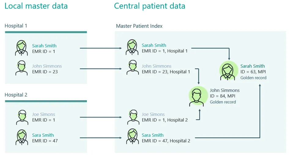 MPI - Patient Matching.png
