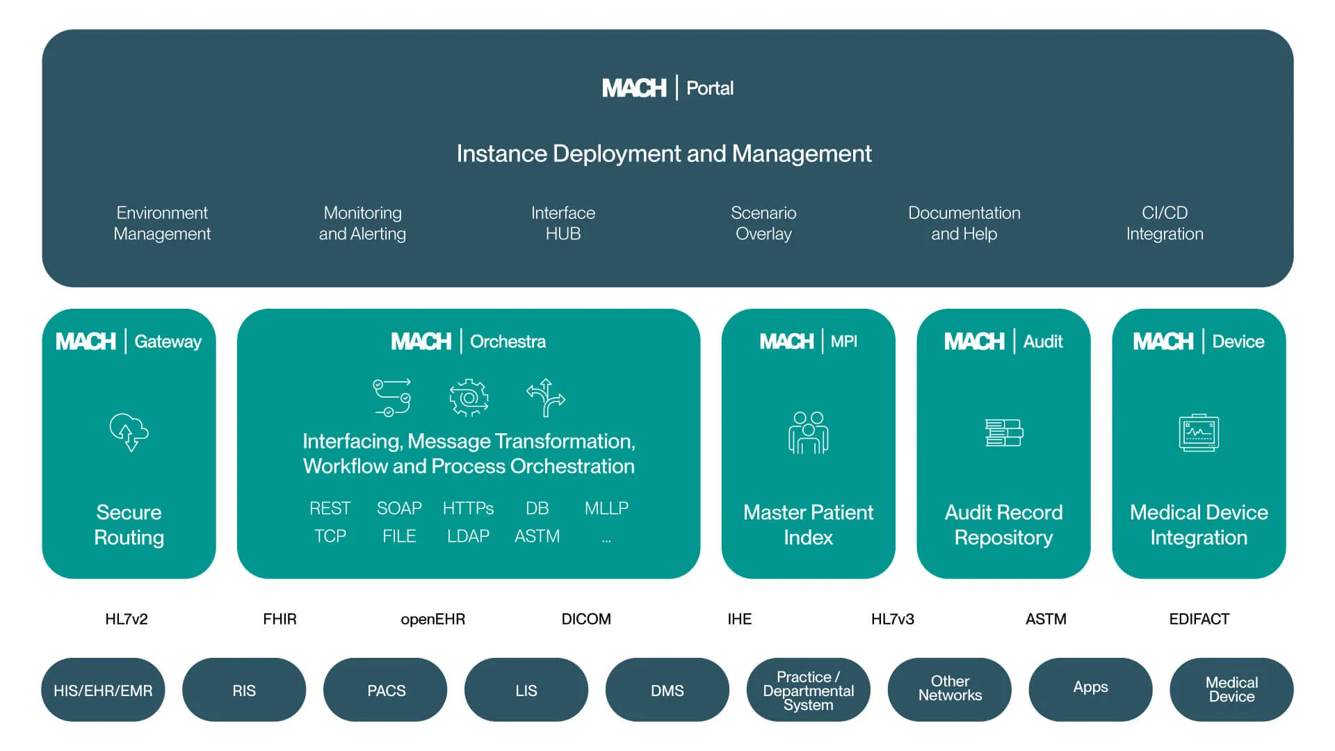 MACH Portal - Instance Deployment und Management