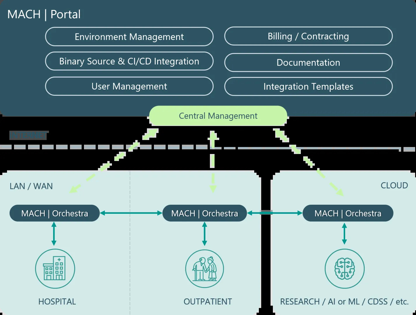 Graphic MACH Portal Architecture