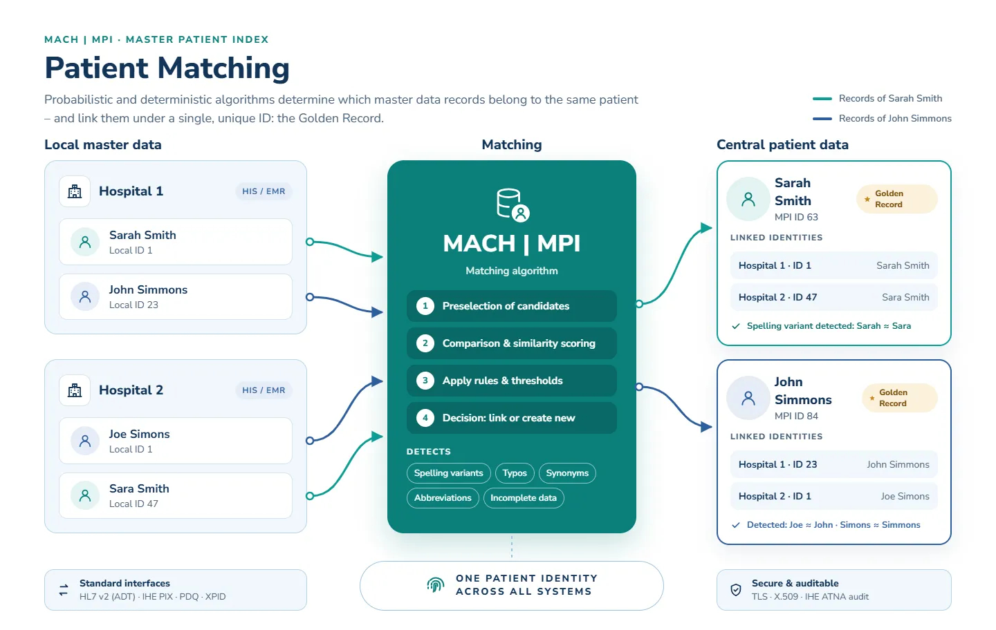 MPI - Patient Matching