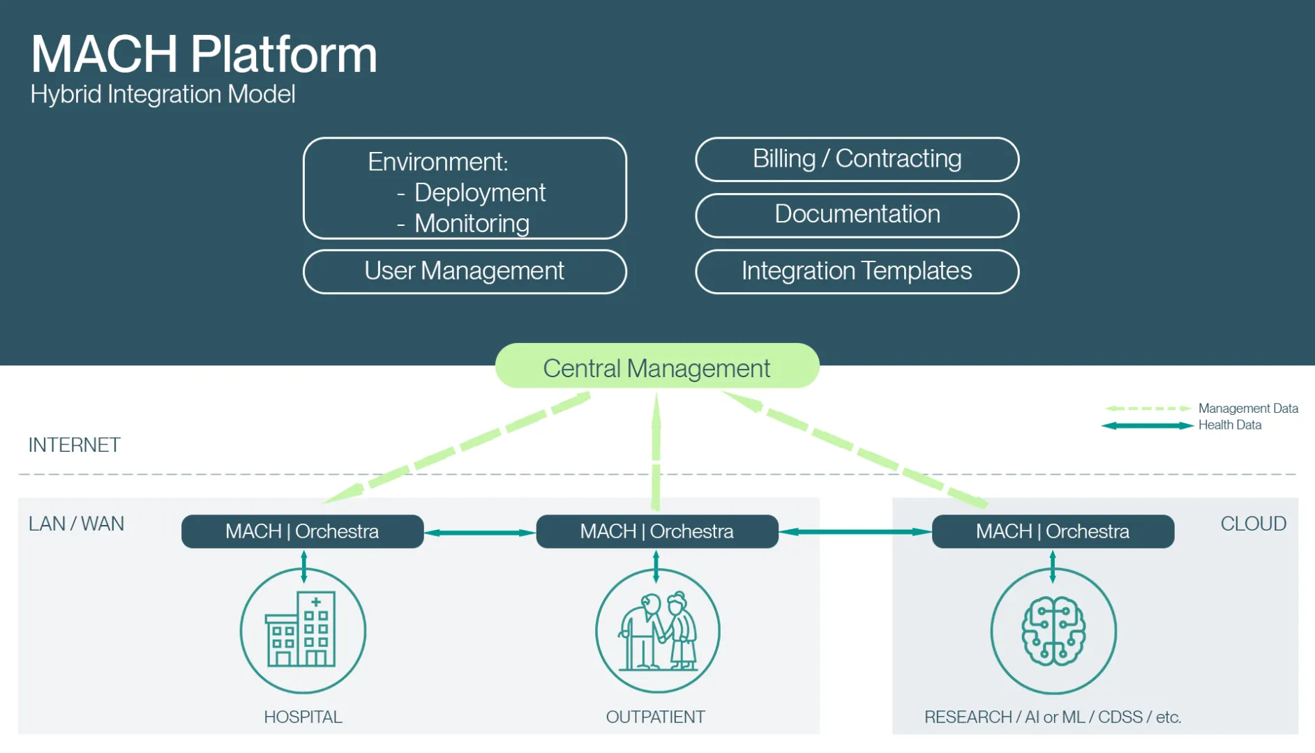 MACH platform architecture